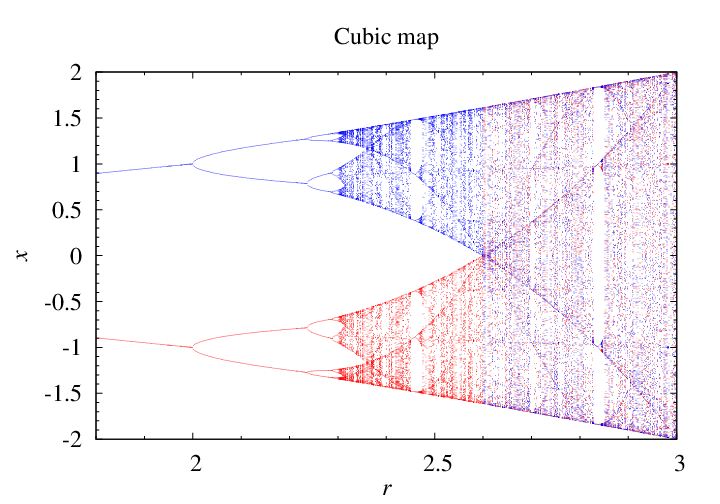bifurcation diagram of the cubic map
